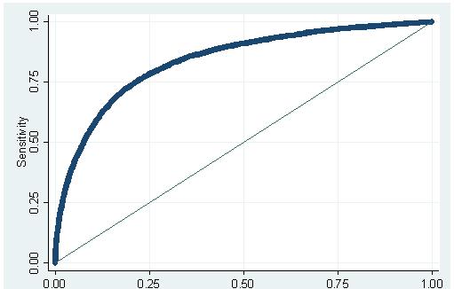 Affidabilità e validità del modello Curva ROC e Brier Score per il campione di derivazione Curva ROC e Brier Score per il