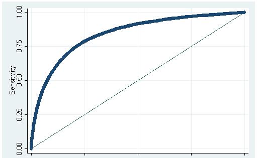 8389 I risultati di questi test, che servono a valutare l affidabilità del modello (curva ROC per la capacità discriminante