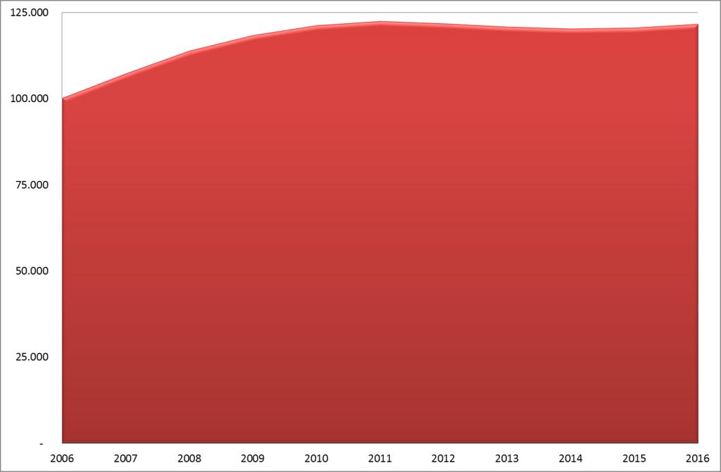 Nonostante i tre incrementi consecutivi nelle immatricolazioni, rispetto al 2006 si registra ancora una diminuzione del 68,5% e rispetto al 2011 del 32,7%.