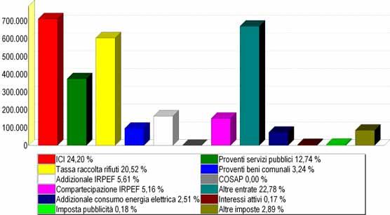 IL BILANCIO CORRENTE 2010 Le principali entrate proprie previste sono: Entrate tributarie IMPOSTA ICI Tassa per la raccolta dei rifiuti Addizionale IRPEF Compartecipazione IRPEF Addizionale consumo