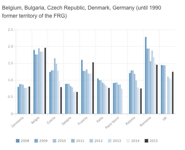 milioni di abitanti. Minori di quelli del nostro paese, nell Europa a 28, solo i tassi di Polonia (0,75%), Svizzera (0,69%), Spagna (0,65%) e Austria (0,49%).