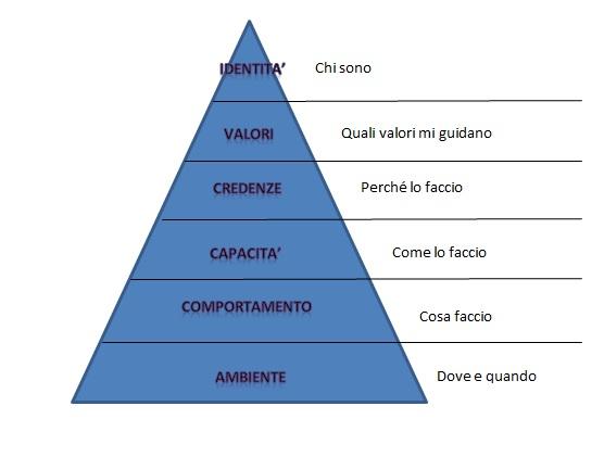 La PNL ha sviluppato tecniche per