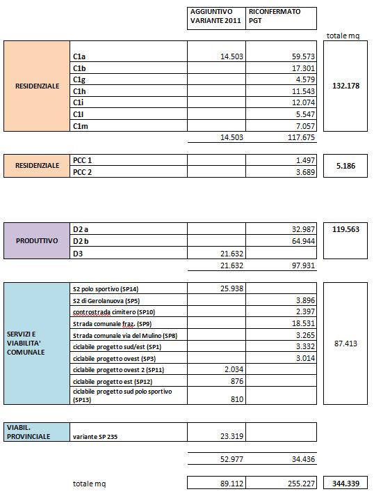 IL DIMENSIONAMENTO DI PIANO DATI Complessivamente il suolo urbanizzabile residenziale, produttivo, servizi e viabilità della variante al PGT 2011 ammonta quindi a mq. 344.