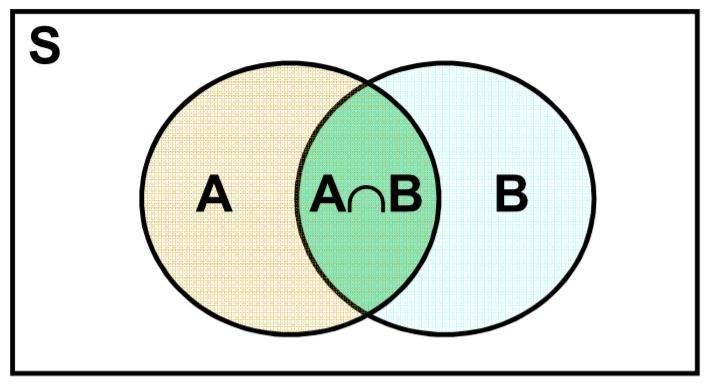 Intersezione di eventi Intersezione. Dati due eventi A e B, l evento intersezione è quello formato dagli eventi elementari contenuti sia in A, sia in B.