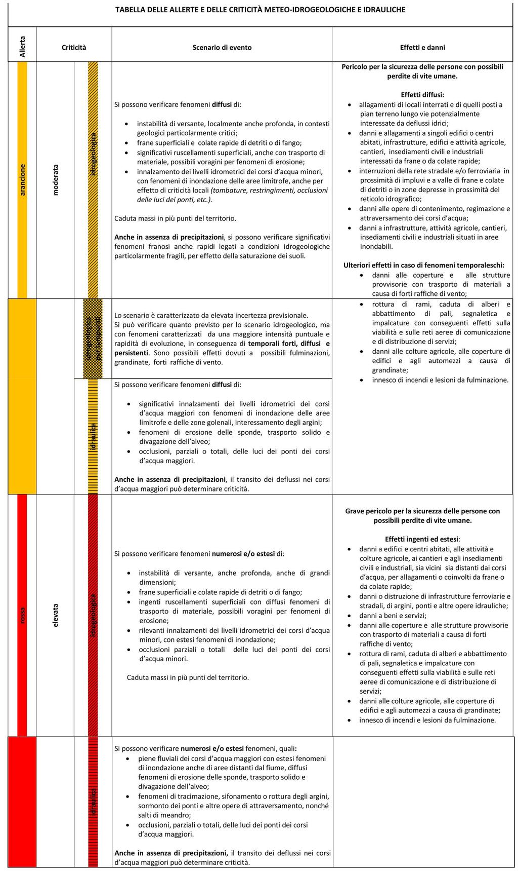 CRITICITA METEO - IDROGEOLOGICHE E IDRAULICHE.