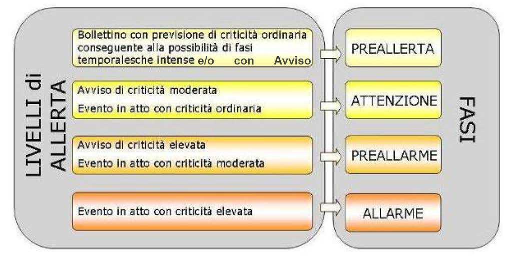 2.1 STATI E CONDIZIONI DI ATTIVAZIONE La relazione tra i livelli di criticità e i livelli di allerta, le azioni di protezione civile da attivare progressivamente al crescere della criticità, le