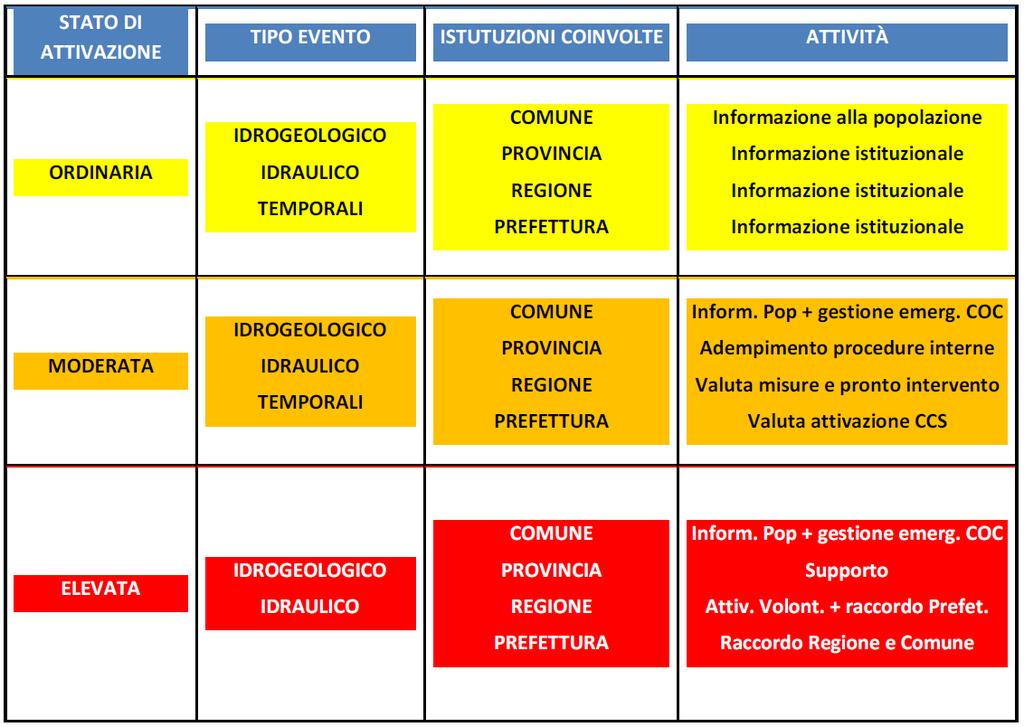 QUADRO SINOTTICO DELLE ALLERTE E DELLE CRITICITÀ