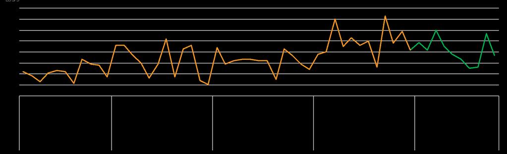 Business Intelligence Analyst Andamento degli annunci nel tempo +25%* Top 5 settori 79% Servizi di informazione e comunicazione 5% Attività professionali, scientifiche e tecniche 5% Attività