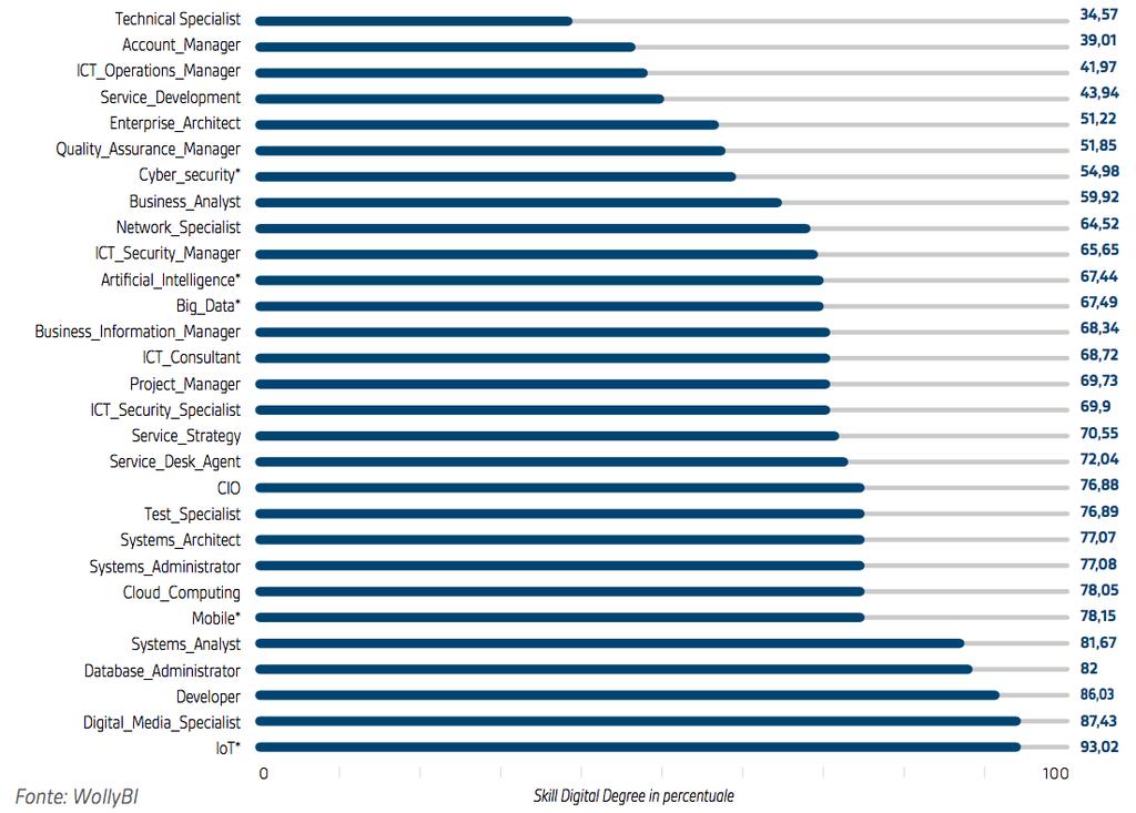 Skill Digital Rate- professioni ICT SDR dà indicazione dell incidenza delle Skill Digitali in una singola professione CEN SDR medio del 68% SDR molto elevato nelle nuove professioni; rilevante