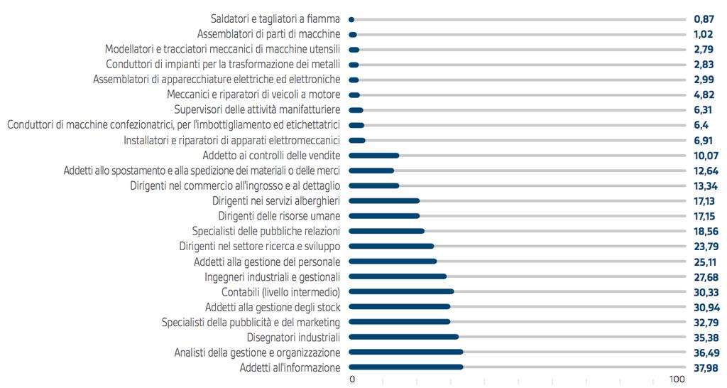 Skill Digital Rate- professioni non ICT SDR dà indicazione dell incidenza delle Skill Digitali in una singola professione ISCO 600,000+ annunci di lavoro osservati L SDR