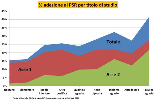 8,6% 2,9% 0,3% 4,0% Asse 2 27,3% 18,1% 9,4% 19,1% Asse 2 (escluso zone svant.