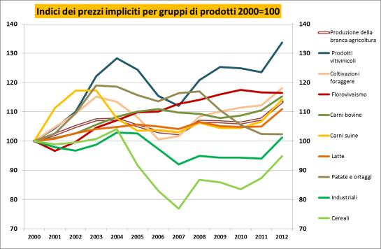 dinamiche dei prezzi