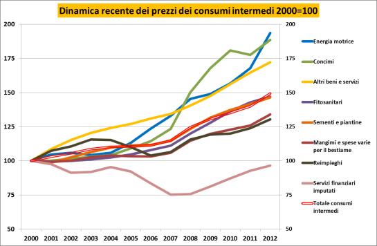 in media del 13%