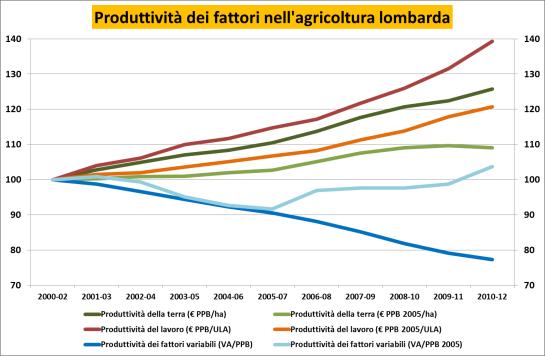 E un incremento nella produttività di terra e lavoro Il sistema presenta luci ed