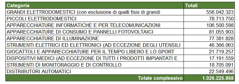 Quantità immessa sul mercato Dai dati del registro, aggiornati al 6 giugno, la quantità complessivamente immessa sul mercato nel 2017 è pari a 1.