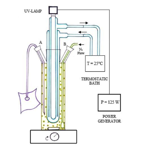 Apparecchiature e procedure sperimentali Caratteristiche del reattore Fotoreattore anulare batch in vetro con le seguenti caratteristiche: -cammino ottico L = 1.