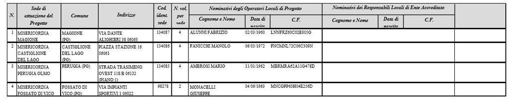 16) Sede/i di attuazione del progetto, Operatori