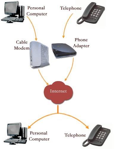 Voice over IP Telefonia attraverso una internet anziché