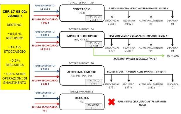 Figura 4. Bilancio di massa complessivo per il rifiuto 17 08 02 (rifiuti a base di gesso) e relative percentuali di destino alle diverse tipologie di trattamento. Figura 5.