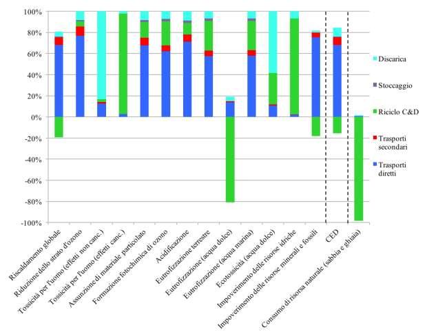 in maniera rilevante i trasporti, nonostante le distanze di conferimento dei rifiuti non siano molto elevate (27,5 km) e gli impianti siano presenti in maniera piuttosto omogenea