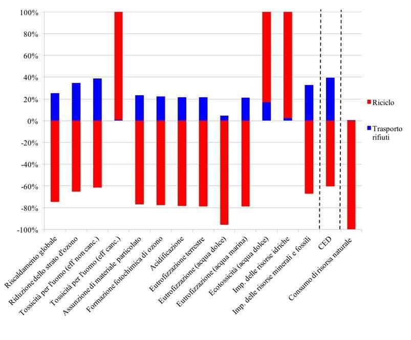 consistente restano la tossicità umana (effetti cancerogeni), l ecotossicità dell acqua dolce e l impoverimento delle risorse idriche, a causa dello smaltimento degli scarti delle fonderie e al