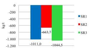 (scenario SR1), a freddo con produzione di