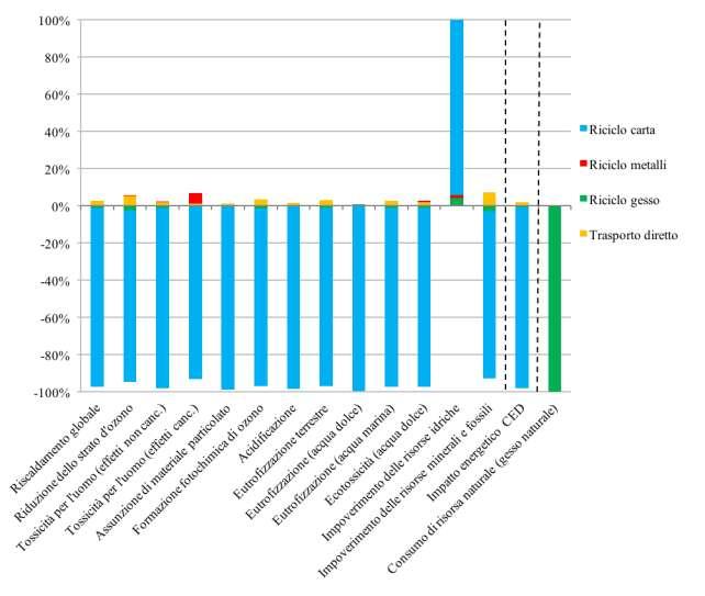 Figura 44. Contributi percentuali delle diverse fasi di gestione dei rifiuti sugli impatti complessivi e sul consumo di risorsa naturale del sistema attuale.