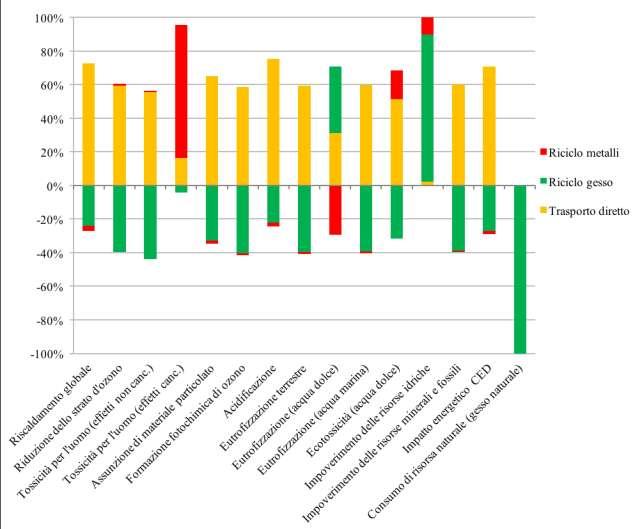 In Figura 48 sono riportati i contributi percentuali delle diverse fasi della gestione rispetto agli impatti complessivi del sistema nello scenario SA2, trascurando il processo di riciclo della carta.