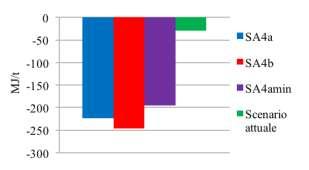 Confronto tra scenario attuale e scenari