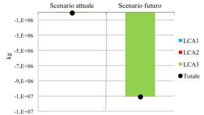 evidenziati i contributi derivanti dai diversi sistemi di gestione LCA1