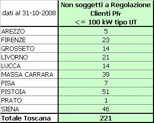 Regione Toscana stratificazione Clienti