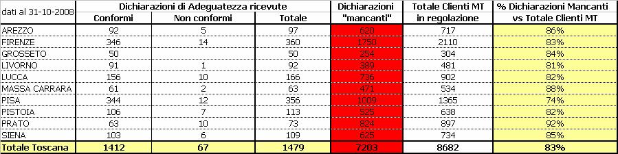 Regione Toscana stratificazione Clienti