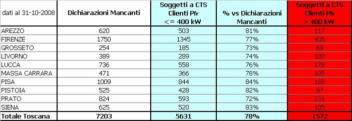 Regione Toscana stratificazione Clienti