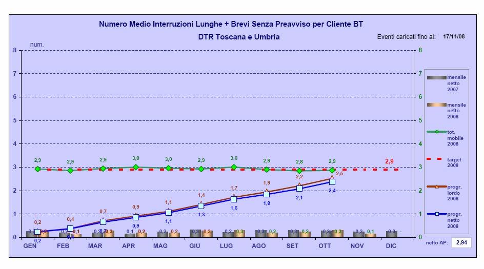 Numero Interruzioni Lunghe più