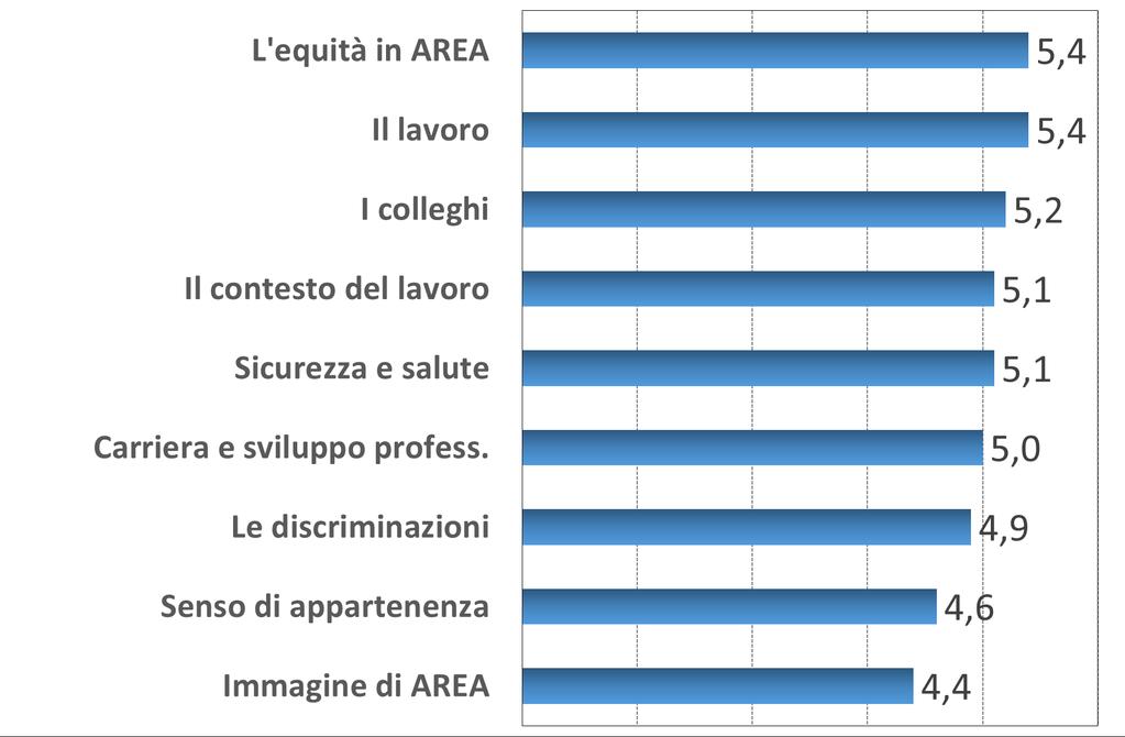 QUESTIONARIO BENESSERE GRADO DI IMPORTANZA DEGLI AMBITI Grado di