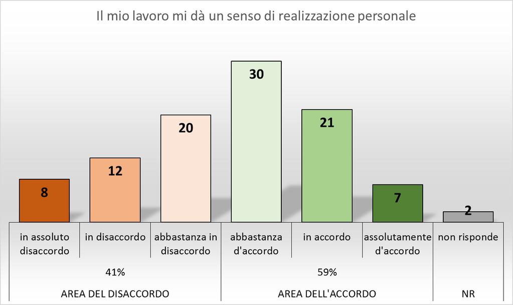 QUESTIONARIO BENESSERE dell'ambito «IL LAVORO» 4,3 3,7 Più in accordo chi ha più di 50 anni e chi ha