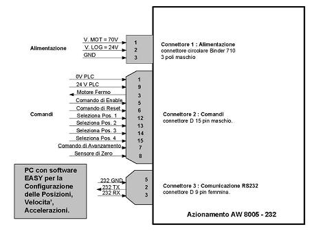 AW 2485+8005 Configurazioni e schema cablaggio Per motore passo- passo 3Nm con encoder 400p/sec Soluzione 1 1 sensore di zero 16 posizioni selezionabili Ingressi I 08 I 07 I 12 I 13 I 14 I 15 I 05 I