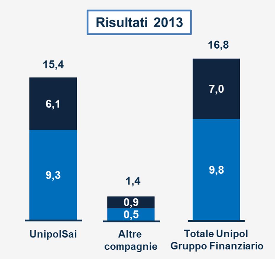 Il Gruppo Unipol Mld di euro Raccolta