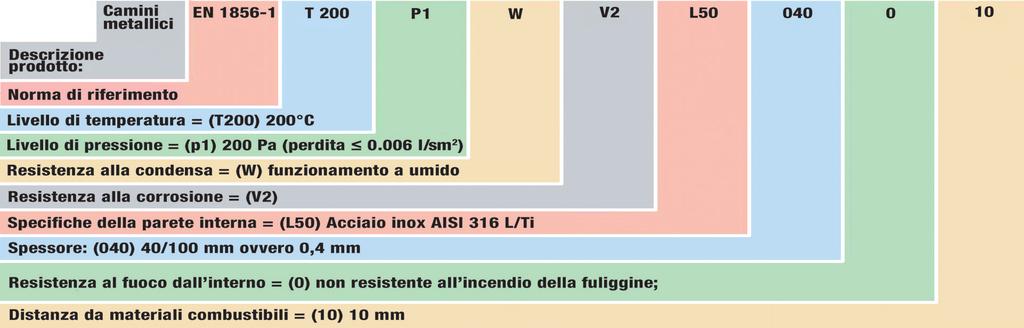 UNI TS 11278 La specifica tecnica UNI TS 11278 del maggio 2008, pubblicata da UNI - Ente Nazionale Italiano di Unificazione, segna un ulteriore evoluzione nel settore dei camini metallici.
