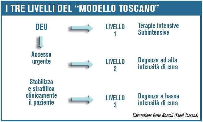 Intensità di cure: DEU e i tre livelli