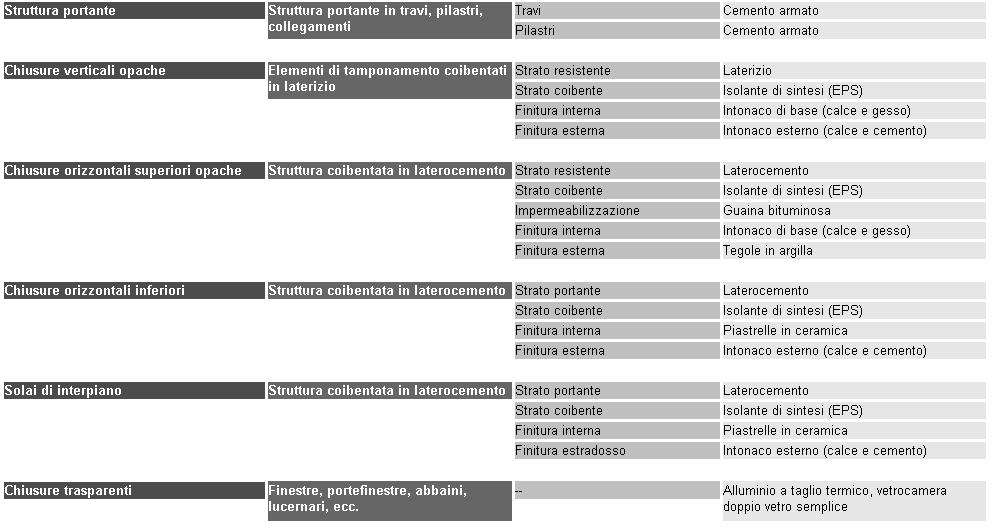 CRITERIO 2.1.1 Energia inglobata nei materiali da costruzione 2.