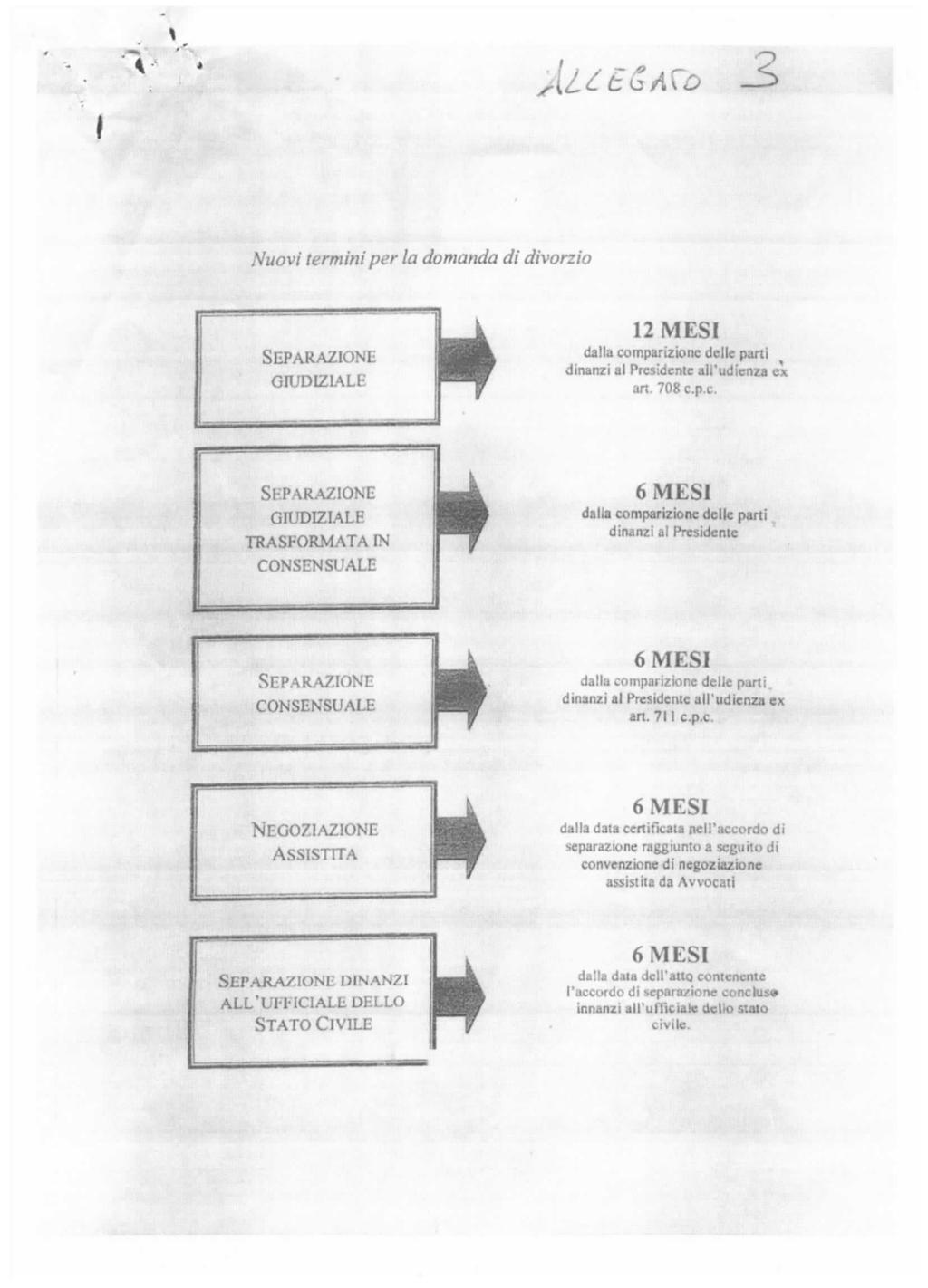 _ -J ' ' ' < * Nuovi termini per la domanda di divorzio SEPARAZIONE GIUDIZIALI- 12 MESI dalla co