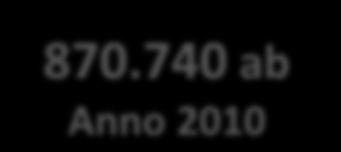 abitanti Produzione RU: scenario evolutivo Andamento demografico previsionale (elaborazione dati ISTAT) 1.000.000 950.000 900.000 850.000 800.000 750.000 700.000 650.000 600.000 550.000 500.000 450.