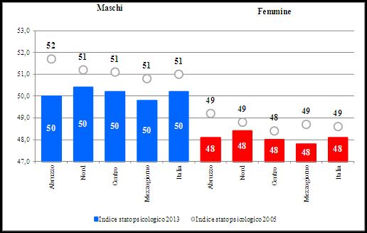 Assai preoccupante è l andamento discendente nel tempo di questo valore: tra il 2005 e il 2013 si osserva un decremento da parte della componente maschile (da 51,7 a 50, con un calo di -1,7) e