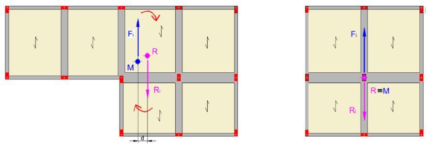 4 Effetti torsionali Se CM e CR coincidono il movimento teorico del piano sarà puramente traslazionale e nell ipotesi di solaio rigido nel piano, tutti i punti del piano subiranno un ugual