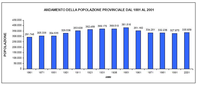 Il trend demografico ha infatti visto il superamento della soglia dei 350 mila abitanti del 2006 di oltre cinquemila unità, che hanno portato i residenti a oltre 355 mila nel 2007.