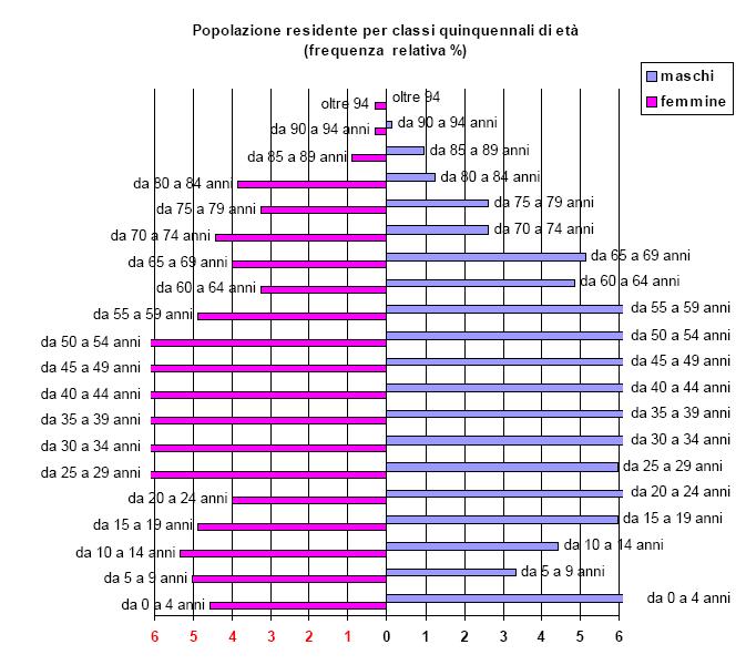 ad altri parametri, oltre all indice di vecchiaia.