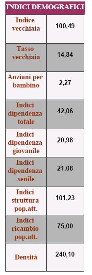 Provincia Cremona 31,87 32,64 33,14 33,06 I dati relativi agli indici nell anno 2007 sono sintetizzati nella seguente figura: Comune di Cremosano Provincia di Cremona Figura 5.