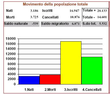 Saldo migratorio 70 60 50 55 64 40 30 20 30 26 20 22 10 0 2002 2003 2004 2005 2006 2007 Figura 5.