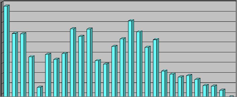 Serie storica relativa all andamento, sia degli importi che del numero delle gare e dell importo medio delle stesse, dei lavori pubblici regionali nel periodo 1989-2016 ANNO IMPORTO LAVORI IN EURO N